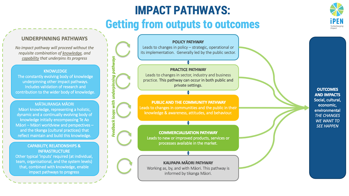 https://www.testwebsite.pihmalawi.com/Our Approach: The Evidence-to-Impact Pathway